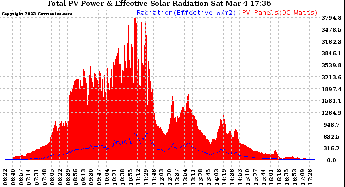 Solar PV/Inverter Performance Total PV Panel Power Output & Effective Solar Radiation