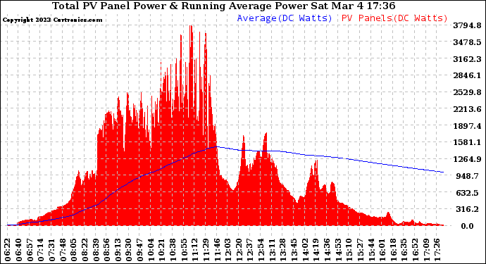 Solar PV/Inverter Performance Total PV Panel & Running Average Power Output