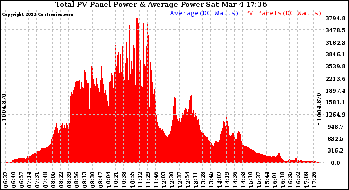 Solar PV/Inverter Performance Total PV Panel Power Output