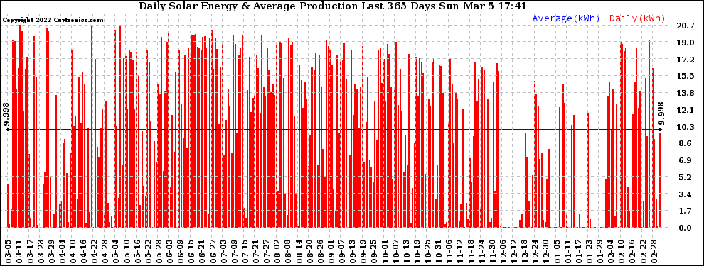 Solar PV/Inverter Performance Daily Solar Energy Production Last 365 Days