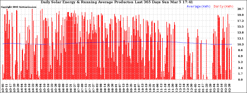 Solar PV/Inverter Performance Daily Solar Energy Production Running Average Last 365 Days