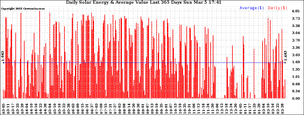 Solar PV/Inverter Performance Daily Solar Energy Production Value Last 365 Days