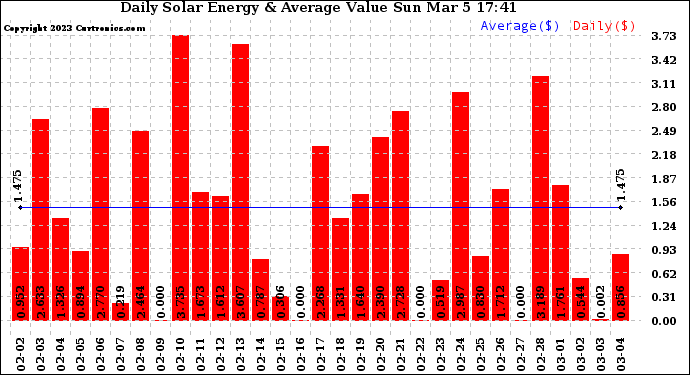 Solar PV/Inverter Performance Daily Solar Energy Production Value