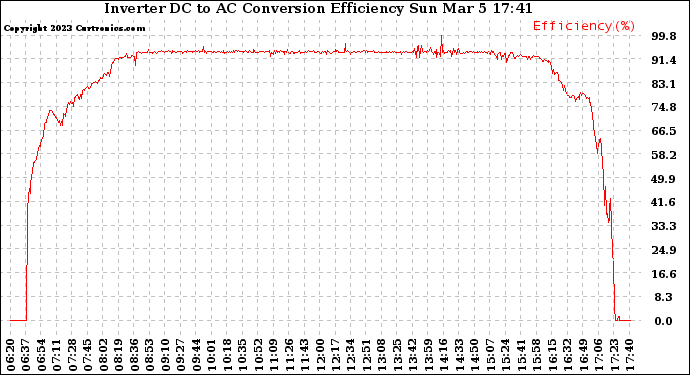 Solar PV/Inverter Performance Inverter DC to AC Conversion Efficiency