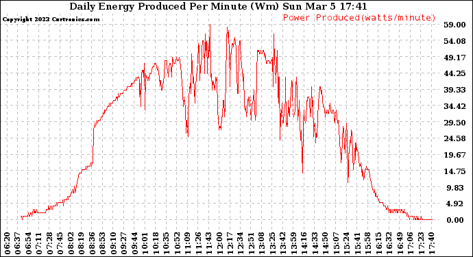 Solar PV/Inverter Performance Daily Energy Production Per Minute