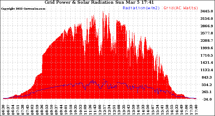 Solar PV/Inverter Performance Grid Power & Solar Radiation