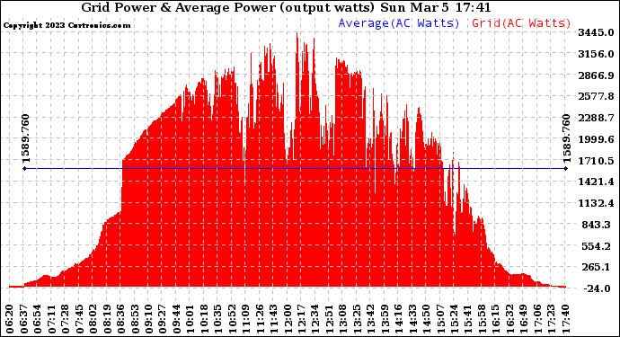 Solar PV/Inverter Performance Inverter Power Output