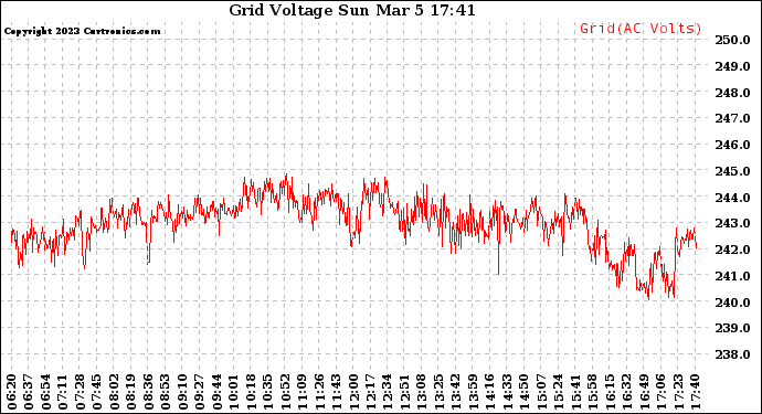 Solar PV/Inverter Performance Grid Voltage