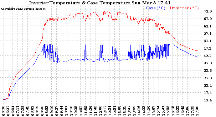 Solar PV/Inverter Performance Inverter Operating Temperature