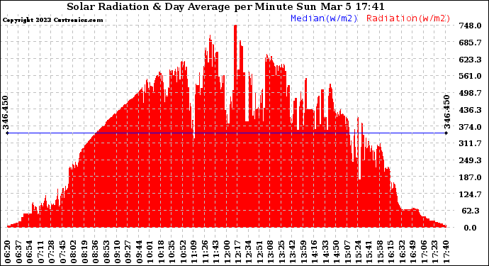 Solar PV/Inverter Performance Solar Radiation & Day Average per Minute