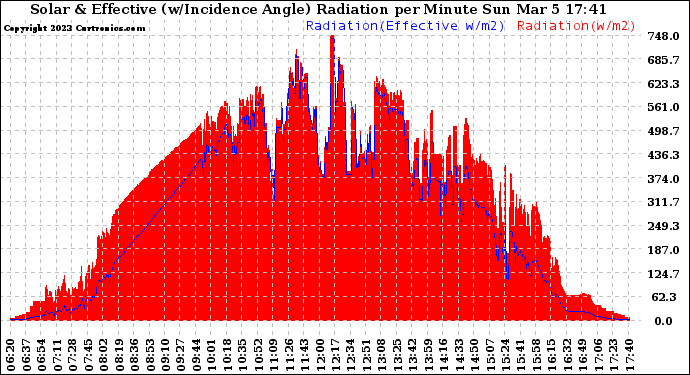 Solar PV/Inverter Performance Solar Radiation & Effective Solar Radiation per Minute