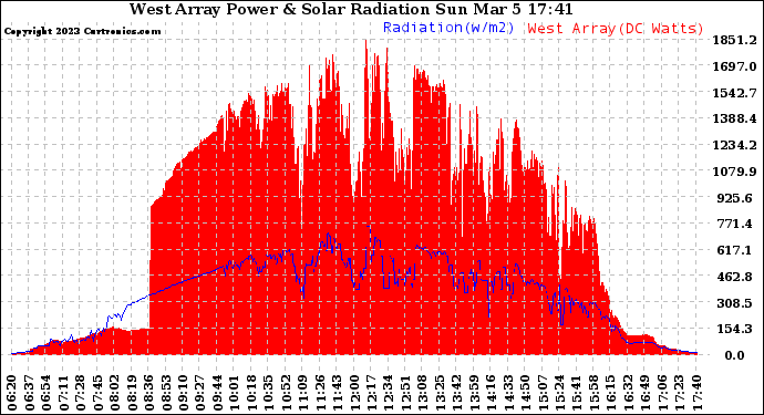 Solar PV/Inverter Performance West Array Power Output & Solar Radiation