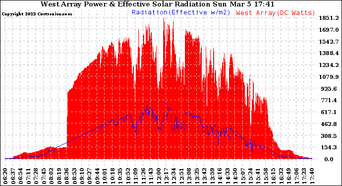 Solar PV/Inverter Performance West Array Power Output & Effective Solar Radiation