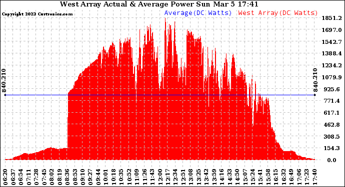 Solar PV/Inverter Performance West Array Actual & Average Power Output