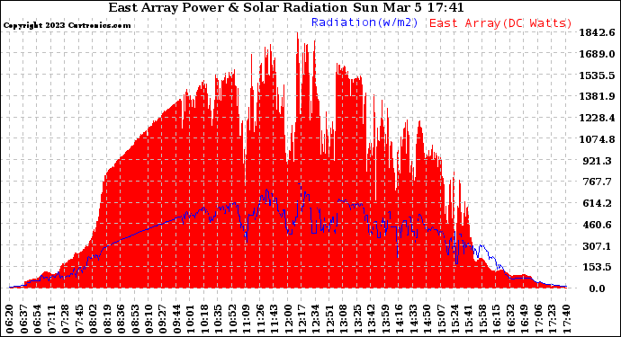 Solar PV/Inverter Performance East Array Power Output & Solar Radiation