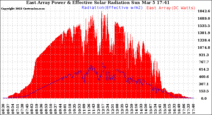 Solar PV/Inverter Performance East Array Power Output & Effective Solar Radiation