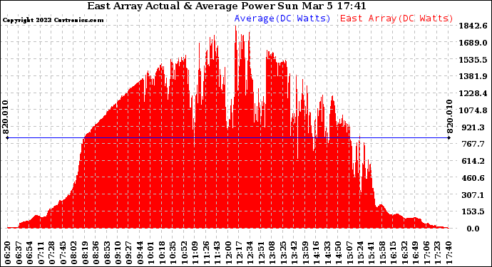 Solar PV/Inverter Performance East Array Actual & Average Power Output