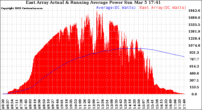 Solar PV/Inverter Performance East Array Actual & Running Average Power Output