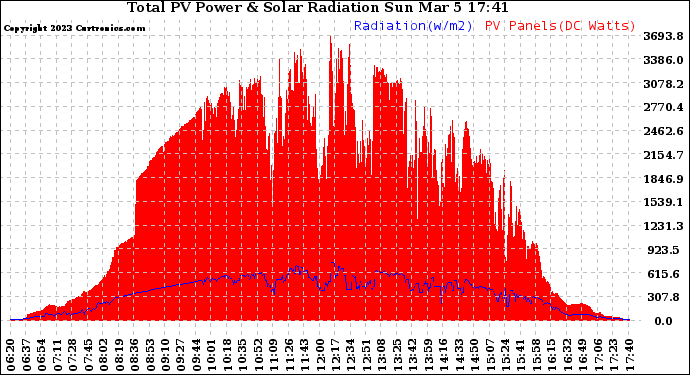 Solar PV/Inverter Performance Total PV Panel Power Output & Solar Radiation