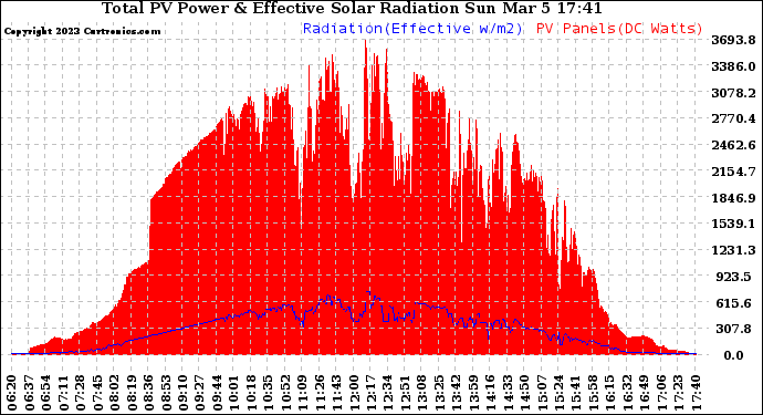 Solar PV/Inverter Performance Total PV Panel Power Output & Effective Solar Radiation