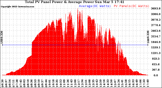 Solar PV/Inverter Performance Total PV Panel Power Output