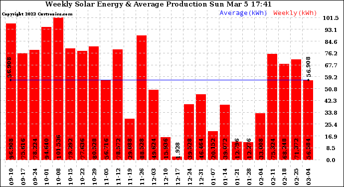 Solar PV/Inverter Performance Weekly Solar Energy Production