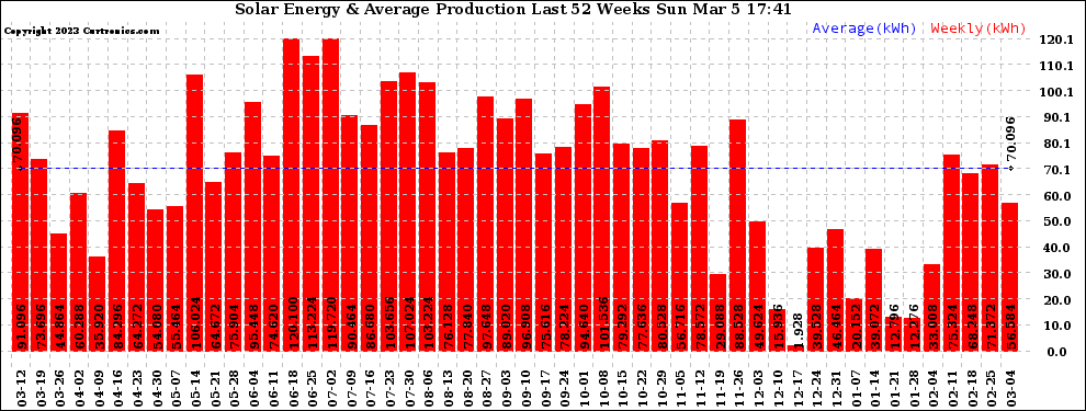 Solar PV/Inverter Performance Weekly Solar Energy Production Last 52 Weeks