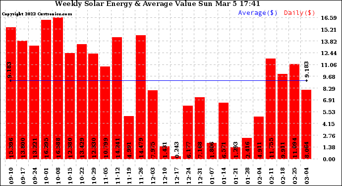 Solar PV/Inverter Performance Weekly Solar Energy Production Value