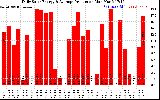 Solar PV/Inverter Performance Daily Solar Energy Production