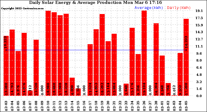 Solar PV/Inverter Performance Daily Solar Energy Production