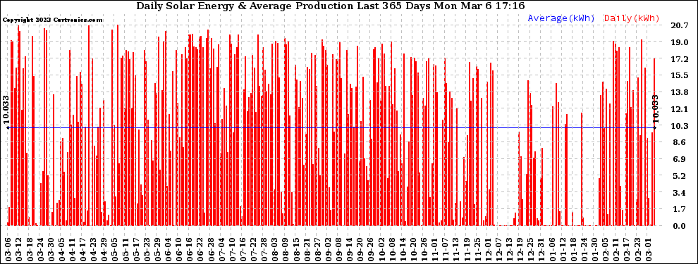 Solar PV/Inverter Performance Daily Solar Energy Production Last 365 Days