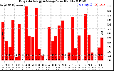 Solar PV/Inverter Performance Daily Solar Energy Production Value