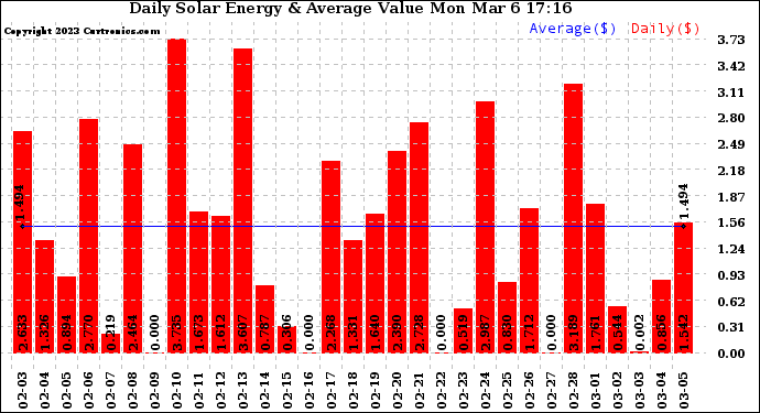 Solar PV/Inverter Performance Daily Solar Energy Production Value