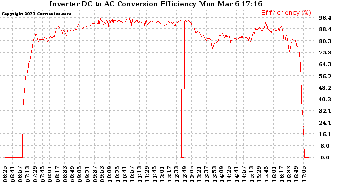 Solar PV/Inverter Performance Inverter DC to AC Conversion Efficiency