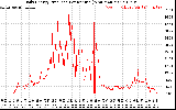 Solar PV/Inverter Performance Daily Energy Production Per Minute