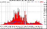 Solar PV/Inverter Performance Grid Power & Solar Radiation