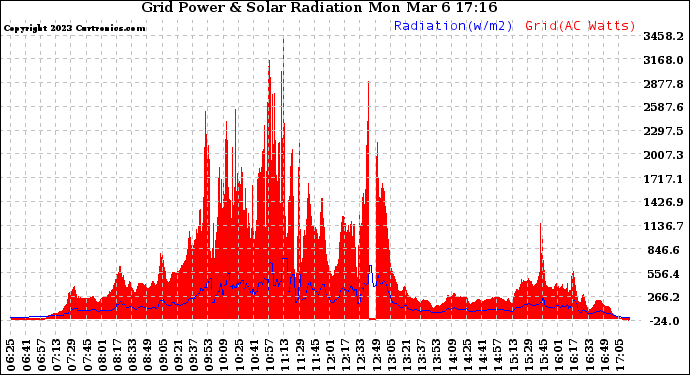 Solar PV/Inverter Performance Grid Power & Solar Radiation