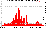 Solar PV/Inverter Performance Inverter Power Output