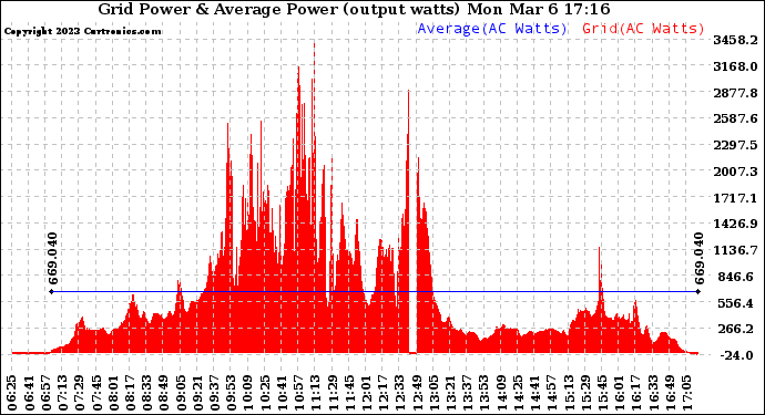 Solar PV/Inverter Performance Inverter Power Output