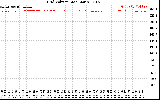 Solar PV/Inverter Performance Grid Voltage