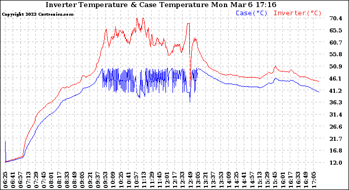 Solar PV/Inverter Performance Inverter Operating Temperature