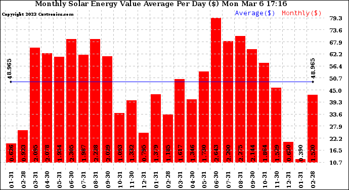 Solar PV/Inverter Performance Monthly Solar Energy Value Average Per Day ($)