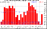 Solar PV/Inverter Performance Monthly Solar Energy Production Value Running Average