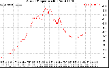 Solar PV/Inverter Performance Outdoor Temperature