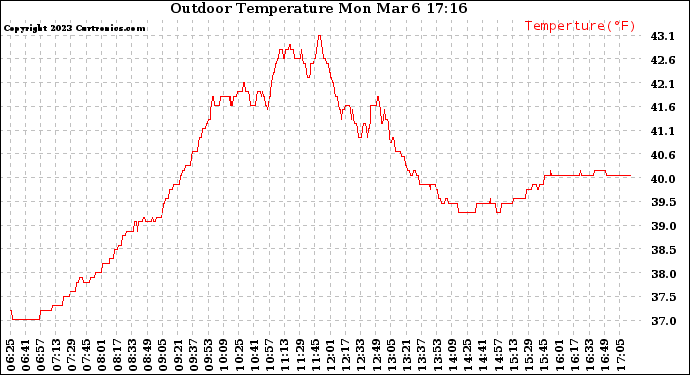 Solar PV/Inverter Performance Outdoor Temperature