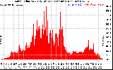 Solar PV/Inverter Performance Solar Radiation & Day Average per Minute