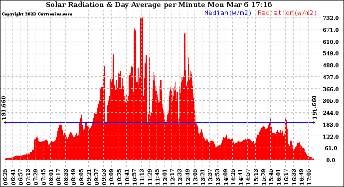 Solar PV/Inverter Performance Solar Radiation & Day Average per Minute