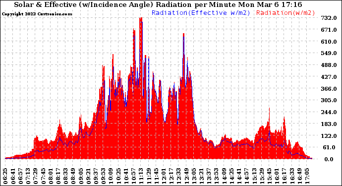 Solar PV/Inverter Performance Solar Radiation & Effective Solar Radiation per Minute