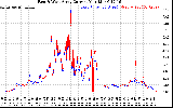 Solar PV/Inverter Performance Photovoltaic Panel Current Output