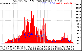 Solar PV/Inverter Performance West Array Power Output & Solar Radiation